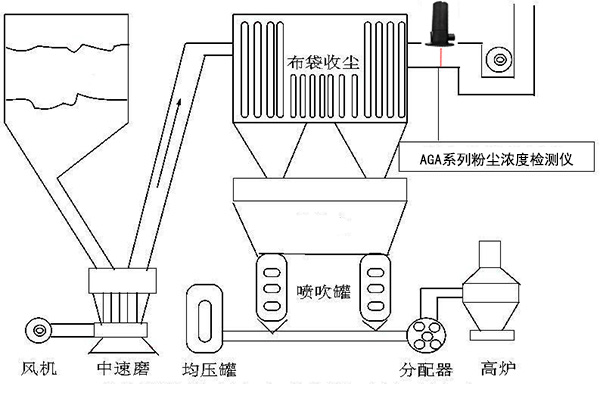 AGA6050除塵效率粉塵濃度檢測儀 AGA6050除塵效率粉塵濃度檢測儀
